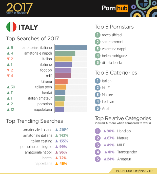 i gusti degli italiani in materia porno